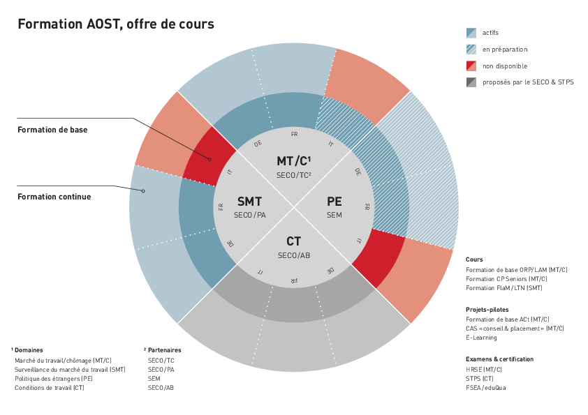 Formations de base & continues
